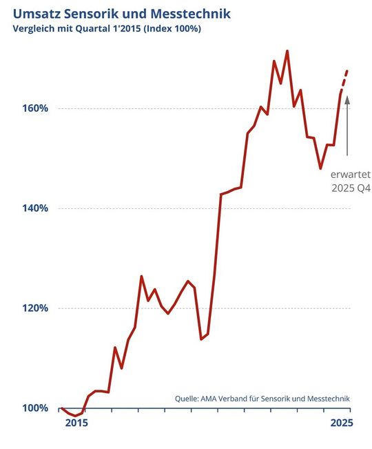 (Bild:  AMA Verband für Sensorik und Messtechnik)
