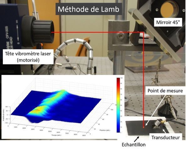 Méthode des ondes de Lamb : la propagation des ondes de Lamb générées par le transducteur dans le plan de l'objet est  mesurée en balayant le laser sur l'échantillon ; les résultats représentent la propagation de la 