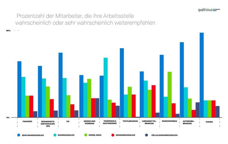 10. Die Identifikation mit der Arbeitsstelle: Mitarbeiter sind die besten Markenbotschafter eines Unternehmens. Nur wer zufrieden ist, trägt auch zum positiven Bild seiner Firma bei. So sind 71 Prozent der in der ITK-Branche beschäftigten sehr wahrscheinlich oder wahrscheinlich bereit, ihren Arbeitgeber weiterzuempfehlen. Auch die im Tourismus und in der Gastronomie Beschäftigten sind ihren Arbeitgebern gegenüber loyal: 70 Prozent der Befragten geben an, ihren Arbeitgeber wahrscheinlich oder sehr wahrscheinlich weiterzuempfehlen. Auf dem letzten Platz unter den positiven Multiplikatoren landen die Arbeitnehmer aus der Medien- und Werbebranche, von denen nur 53 Prozent ihren Arbeitgeber wahrscheinlich oder sehr wahrscheinlich weiterempfehlen würden. (Qualtrics)
