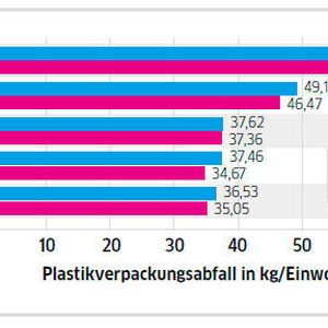 (© Statista 2019 / Quelle: Eurost)