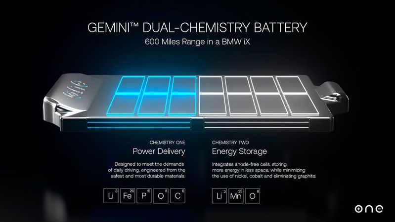 Die Gemini-Batterie soll im Jahr 2026 serienreif sein. Für Testfahrten nutzt ONE einen BMW iX .(Bild:  ONE)