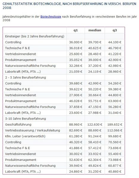 Gehalt in der Biotechnologie 2008 nach Berufsjahren: Die schlechter verdienende Hälfte der Laborkräfte steigert ihr Jahreseinkommen auch nach 5 bis 10 Jahren Berufserfahrung nur um bis zu 7.200 Euro. Im Gegensatz dazu kommen Chemiker in der Technischen Forschung und Entwicklung im gleichen Zeitraum auf eine Gehaltssteigerung an die 16.800 Euro jährlich. (Bild: Gehalt.de)