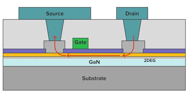 Bild 4: HEMT-Struktur (High Electron Mobility Transistor) in GaN-Technologie mit hoher Ladungsträgerbeweglichkeit durch Ausbildung eines zweidimensionalen Elektronengases. (Bild: ON Semi)