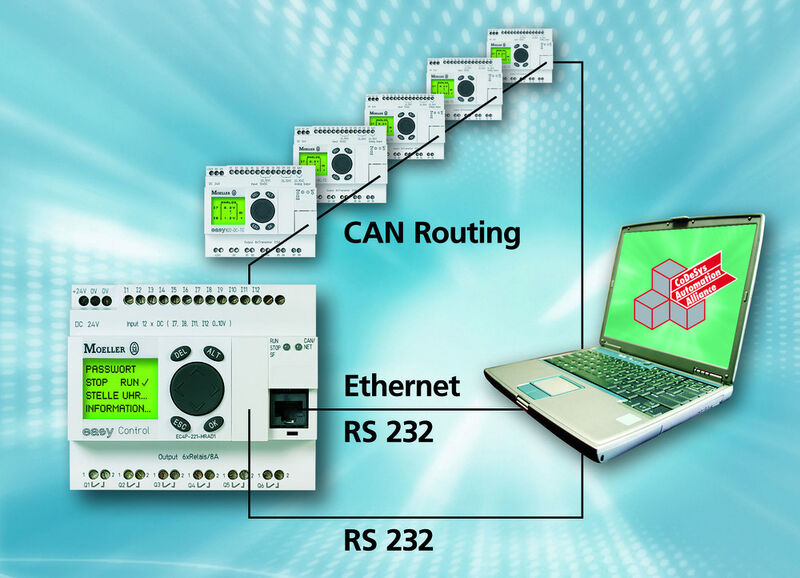 Der Anwender hat die Wahl: zentraler Programmierzugang über Ethernet/RS232, dezentral über CANopen/Ethernet. (Archiv: Vogel Business Media)