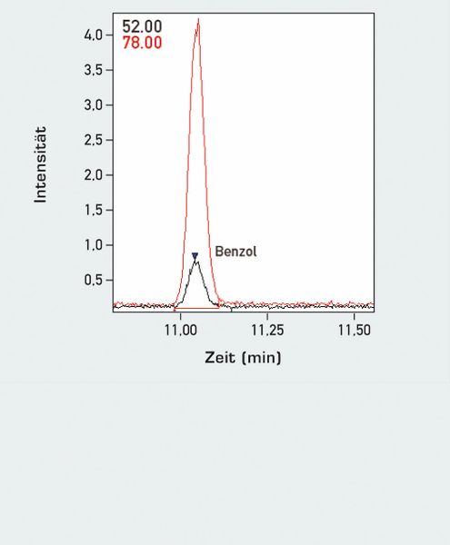 Abb.4: Chromatogramm eines Benzolstandards
(Konzentration: 1 µg/l) (Archiv: Vogel Business Media)
