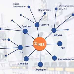 iNES will als technisches Betriebssystem im Smart Grid Stromengpässe auf Kapazitätsmärkten vermeiden.