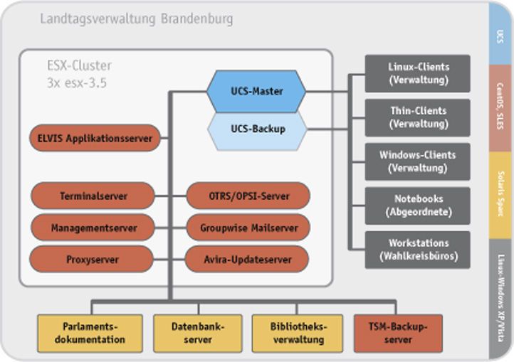 USC-Master lässt Clients unterschiedlicher Art entsprechend ihrer Berechtigungen auf Daten und Anwendungen auf verschiedenen Servern zugreifen (Archiv: Vogel Business Media)