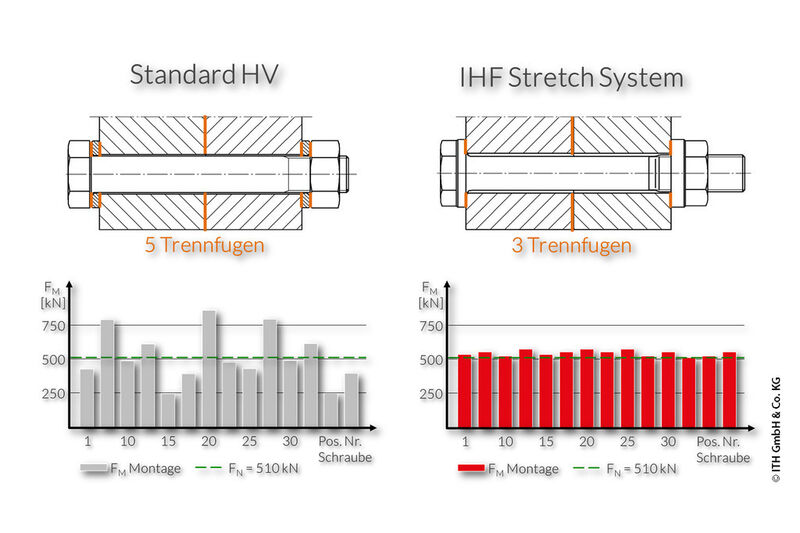 Vergleich der realisierten Montagevorspannkräfte: Gleichmäßigere Vorspannkräfte lassen sich realisieren mit IHF Stretch System, bestehend aus IHF Stretchbolt, IHF Roundnut und Schraubenspannzylinder (hydraulisches, reibungs- und torsionsfreies Vorspannen). (Bild: ITH)