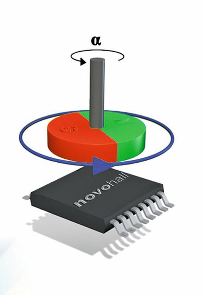 Für die kontaktlose Winkelerfassung ist an der drehenden Achse ein Magnet angebracht. Je nach Drehwinkel verändert sich die Orientierung des Magnetfeldes und damit die Signalspannung des Sensorelements.  (Novotechnik)