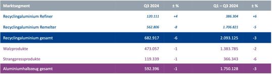 Die bisherige Aluminiumproduktion in Deutschland in Tonnen. Aufgeschlüsselt in Recyclingaluminium und Aluminiumhalbzeuge.(Bild:  Aluminium Deutschland)