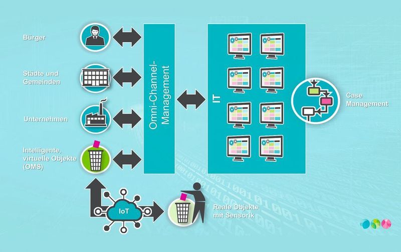 Physische Objekte einer Stadt, wie zum Beispiel Müllcontainer, werden über einen Sensor zu virtuellen Objekten, die autonom mit Behörden kommunizieren können (BCT)