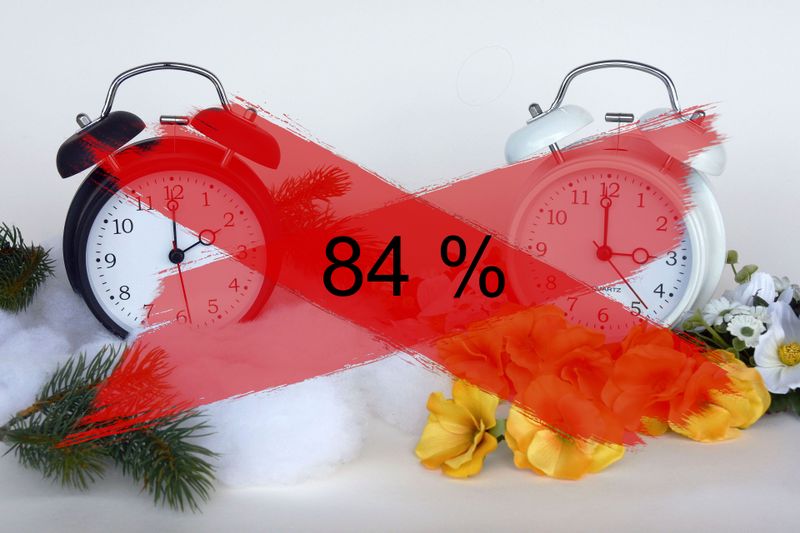 84 % stimmten in einer europaweiten Umfrage für die Abschaffung der Zeitumstellung. Hierbei hatte Deutschland die größte Beteiligung: Fast vier Prozent der Deutschen haben mitgemacht. Die Briten waren am wenigsten interessiert an der Debatte. Dort stimmten nur 0,02% der Bevölkerung ab. Insgesamt gaben viereinhalb Millionen Europäer eine Stimme ab.  Interessantes zum Thema Chronobiologie gibt es in diesem Beitrag: Bakterien mit Zeitgefühl     Quelle: Konsultation zur Sommerzeit, Europäische Kommission, 31.08.2018 (Pixabay/anncapictures)