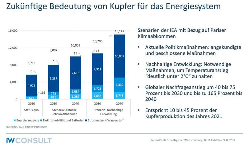 Die Bedeutung von Kupfer ist in den letzten Jahren stetig gestiegen, sodass sich die Versorgungssicherheit zunehmend verschärft. (Bild: Screenshot VCG)