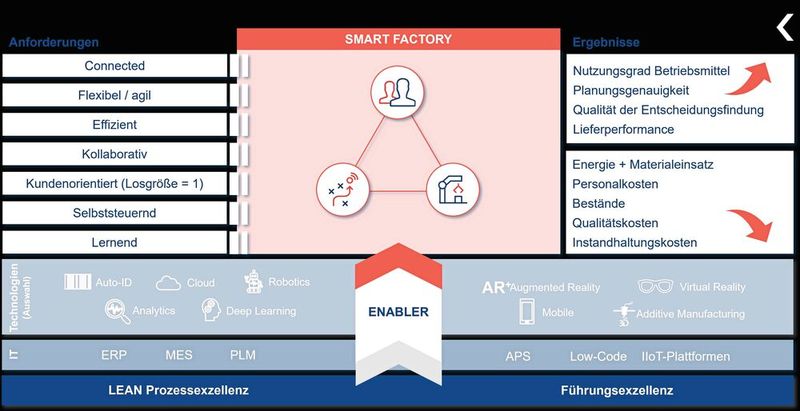 Der Nutzen einer digitalen Transformation entsteht erst durch die optimale Kombination von Mensch, Prozess und Technologie.(Bild:  Neonex Industry Performance GmbH)