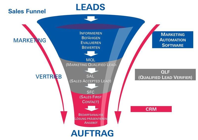 Der Lead Management Funnel (Elisabeth Steuber)