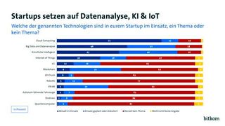 Die Bitkom Studie "Startup-Report 2022" zeigt, dass Startups in Deutschland auf Datenanlyse, KI und IoT setzen.  (Bild: Bitkom Research)
