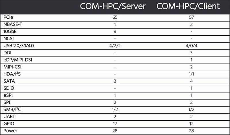 Übersicht: Das COM-HPC-Server-Modul bietet bis zu 8 schnelle Netzwerkanbindungen. Das COM-HPC-Client-Modul verzichtet auf Ethernet-Konnektivität zugunsten hochauflösender Display-Schnittstellen. (PICMG/congatec)