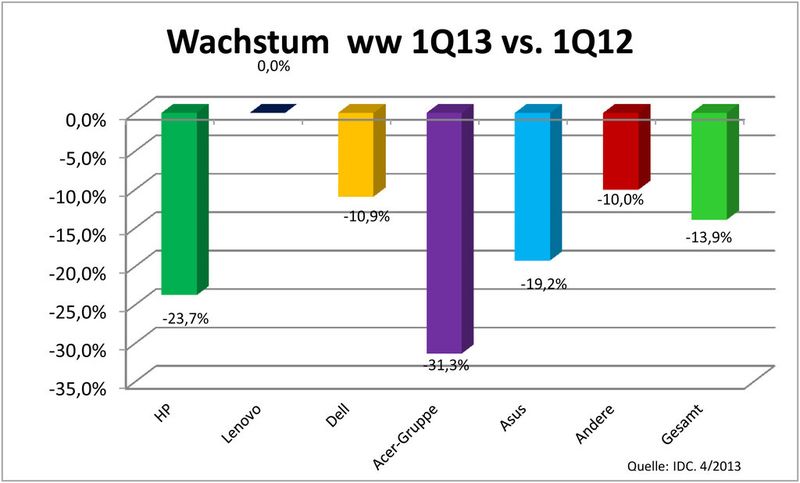 Eine Bilanz des Schreckens: Alle Balken zeigen negative Werte, lediglich Lenovo kommt auf eine (rote) Null. (Grafik: IDC / IT-BUSINESS)