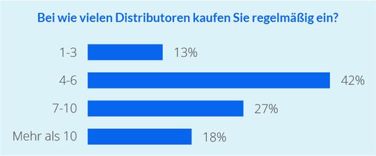 Viele Unternehmen fahren mehrgleisig: 87 Prozent kaufen regelmäßig bei mindestens vier Distributoren ein, 18 Prozent der Befragten arbeiten sogar mit mehr als zehn Lieferanten zusammen.(Bild:  ITscope)