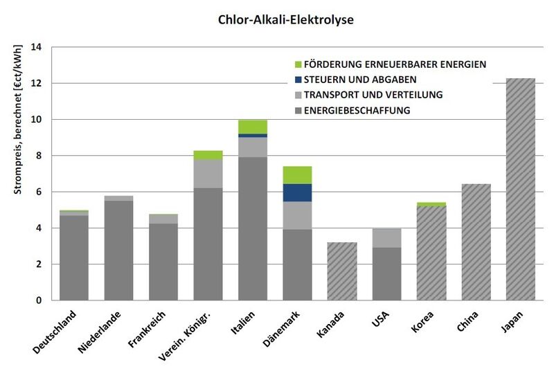 Strompreisvergleich für einen Chlor-Alkali-Hersteller mit einem Verbrauch von 650 GWh im Jahr (Quelle: Wettbewerbsfähigkeit und Energiekosten der Industrie im internationalen Vergleich)
