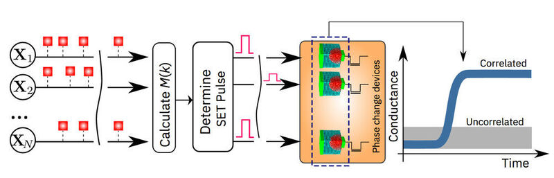 Illustration des In-Memory-Rechenalgorithmus von IBM Research. Je nach Stärke des Strompulses ändern die PCM-Elemente ihren elektrischen Widerstand. (IBM Research)