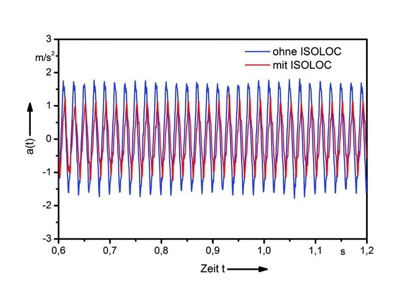 Bild 6a: Schwingbeschleunigung des Revolvers 2 bei starrer Aufstellung (blaune Kurve) und bei Aufstellung auf Isoloc-Elementen (rote Kurve) in Z-Richtung beim Betrieb der Drehmaschine. (Archiv: Vogel Business Media)