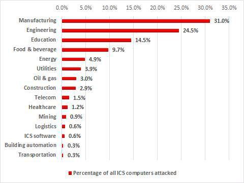 Prozentualer Anteil der attackierten Branchen (Kaspersky)