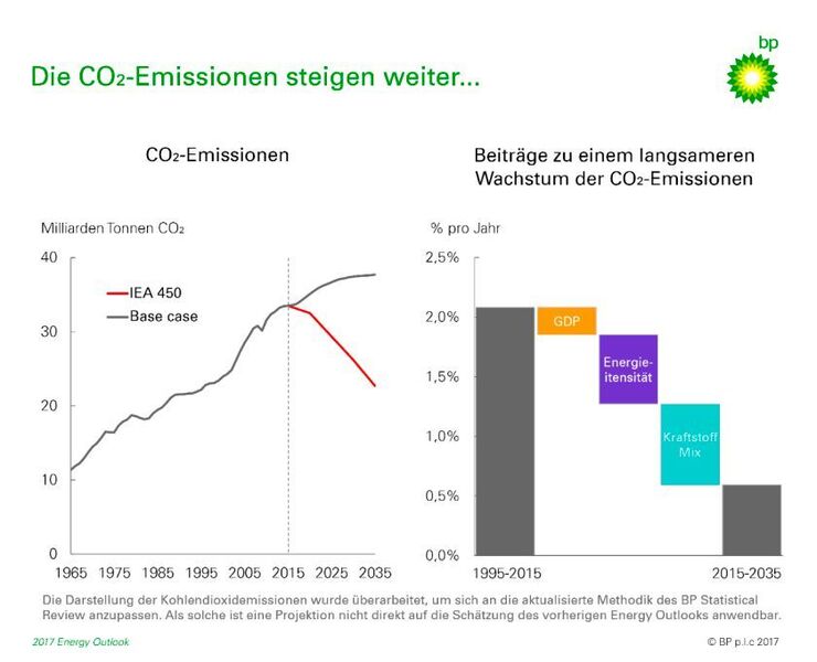 Steigende CO2-Emissionen gibt es voraussichtlich auch in der Zukunft. (BP)