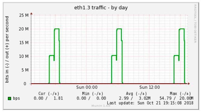 Bild 3: Niedrigpriorisierter Netzwerkverkehr mit hoher Bandbreitennutzung ohne Beeinflussung des Echtzeitverhaltens des in Abbildung 2 gezeigten Netzwerkverkehrs (Open Source Automation Development Lab)