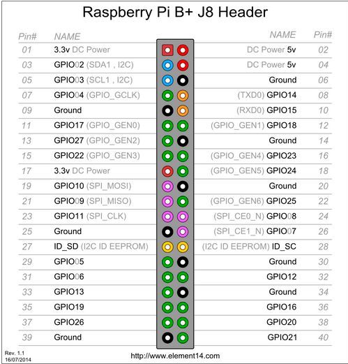 Conrad Adventskalender Raspberry Pi: Kennzeichnung der Stiftleiste mit den GPIO-Pins (Bild: element14)