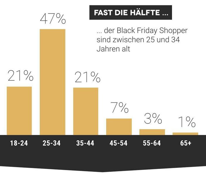 Die Kundengruppe 50+ geht kaum shoppen am Black Friday. (Mydealz)