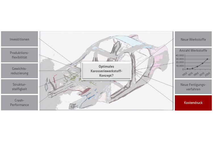 Die Übersicht der PA Consulting Group zeigt das Spannungsfeld für die Entwicklung künftiger Karosserien. (Grafik: PA Consulting Group)