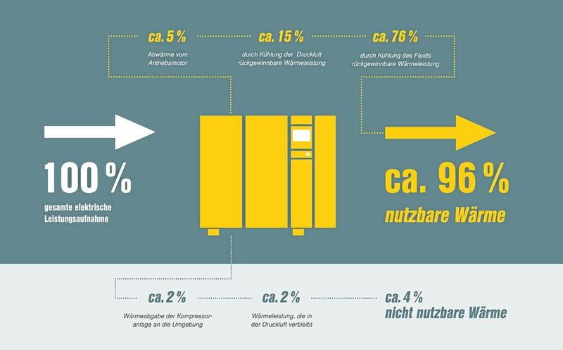 Gut 96 % stehen zur Wärmerückgewinnung bereit, 2 % verbleiben als Wärme in der Druckluft und weitere 2 % werden als Strahlungswärme abgegeben. (Bild: Kaeser)