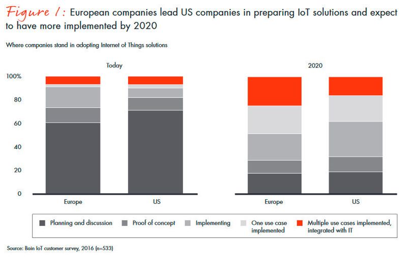 Führend in der IoT-Entwicklung: Während US-Unternehmen bei der Digitalisierung oft noch in der Planungsphase stecken, haben europäische Unternehmen bei der Umsetzung entsprechender IoT-Strategien bereits einen deutlichen Vorsprung. (Bild: Bain & Company)