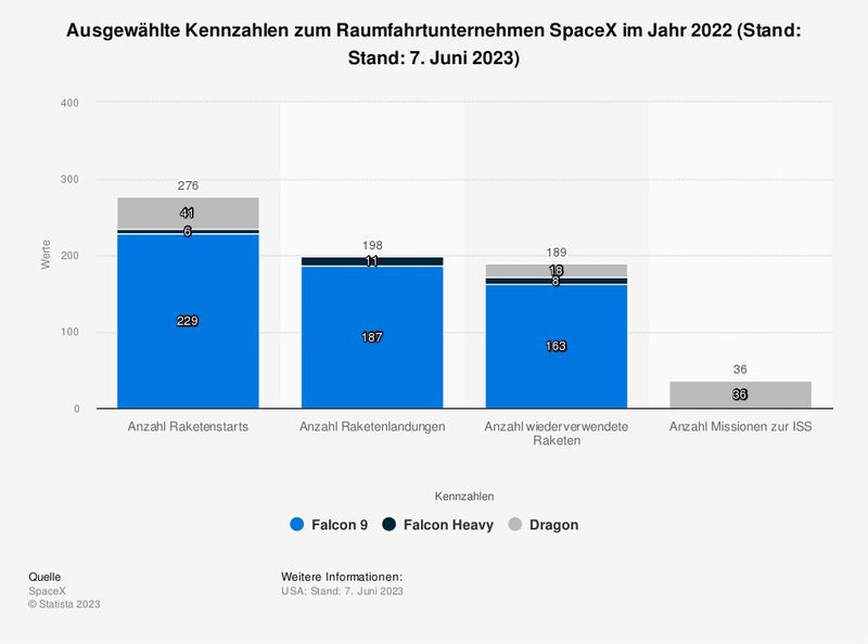 Das private US-Raumfahrtunternehmen SpaceX konnte bisher 229 Raketenstarts mit den Raketen vom Typ Falcon 9 durchführen (Stand: 7. Juni 2023). Ende Mai 2020 erreichte der erste bemannte Flug von SpaceX die Internationale Raumstation ISS. Elon Musk, der an der Gründung von PayPal beteiligt war und CEO von Tesla ist, gründete SpaceX im Jahr 2002. Das Raumfahrtunternehmen wurde mit der Intention ins Leben gerufen, günstigere Weltraumflüge möglich zu machen.  (Bild: Statista)