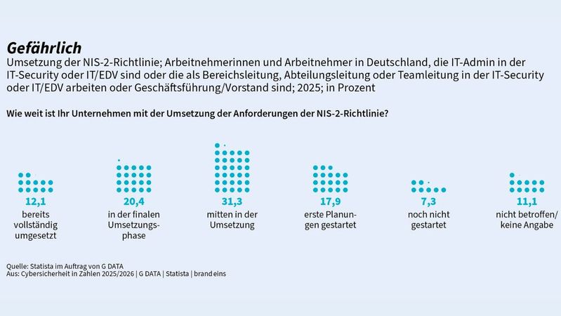 Bedenklich: Jedes vierte Unternehmen steht erst am Anfang der NIS2-Umsetzung oder ist noch nicht gestartet. (Bild:  G Data / Brand Eins / Statista)