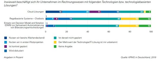 Cloud-Lösungen stehen für Unternemen an erster Stelle bei der Digitalisierung des Rechnungswesens.(Quelle:  KPMG)