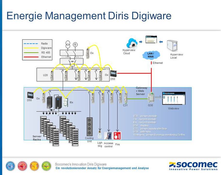 Abbildung 3: Schemata eines Energie-Managments mit Diris Digiware: Energiemessung und -überwachung in elektrischen Anlagen drahtgebunden (RS485) oder drahtloser Funkfrequenz (868MHz) mit bis zu 90 Messpunkten im Bestand oder Neubau mit einfachsten Anschluss- und Plug & Play Konfiguration und einer Genauigkeit nach IEC 61557-12 Klasse 0,5 für die gesamte Messkette von 2 bis 120% x In. (Bild: Socomec)