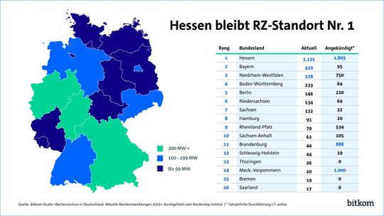 Das größte Rechenzentrums-Cluster befindet sich in Hessen im Großraum Frankfurt und verfügt mit 1.100 MW über mehr als ein Drittel aller Kapazitäten in Deutschland.(Bild:  Bitkom)