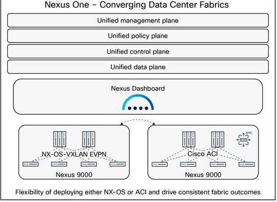 Übersicht über Cisco Nexus One.(Bild:  Cisco)