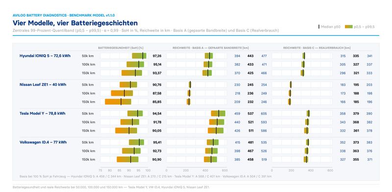 Details zur Batteriegesundheit bei vier Automodellen. (Bild: Aviloo)