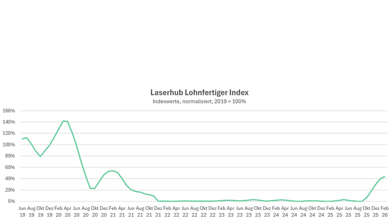 Die verfügbaren Kapazitäten für Laserschneiden, Biegen sowie CNC-Zerspanung sind im Markt deutlich geringer als vor der Krise.(Bild:  Laserhub)