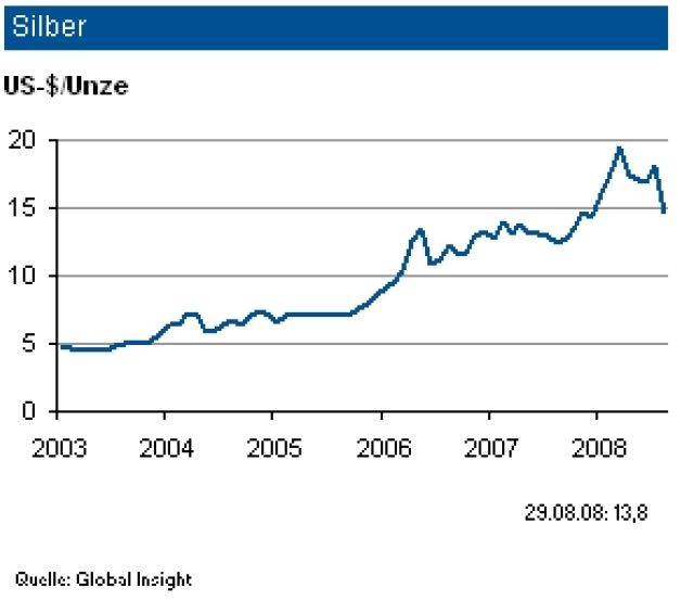 Die Korrektur der Silberpreise hat sich weiter fortgesetzt. In den nächsten Monaten wird einer Spanne zwischen 13 und 14 Dollar/oz prognostiziert. Die Nachfrage nach fotochemischem Filmmaterial wird sich weiter stark rückläufig entwickeln. Gestützt wird die Nachfrage jedoch von Industrieanwendungen aus der Elektronik. (Archiv: Vogel Business Media)
