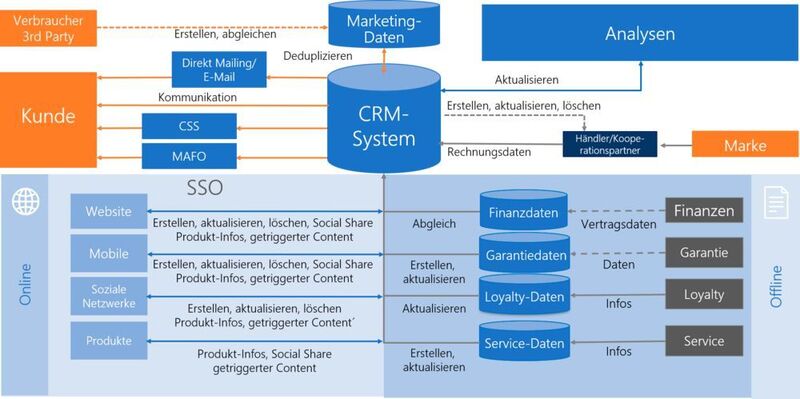 Ganzheitliches CRM System – typische Architektur: Schon heute kann für die Kundenprofilierung auf immer mehr Daten zurückgegriffen werden. Diese können beispielsweise im CRM-System gebündelt werden. (ServicePro Agentur)