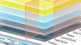 Der Bauplan: Die Referenzarchitektur RAMI 4.0 versucht, Industrie 4.0 vollumfänglich zu beschreiben. Rot markiert der Schnitt für eine vereinfachte 2D-Betrachtung. (Pepperl+Fuchs)