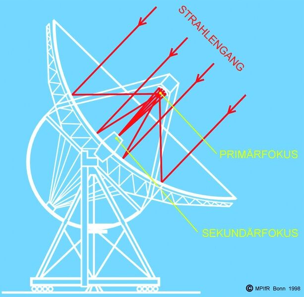 Bild 1: Trotz spezieller Stützkonstruktion: Beim Kippen wirkt die Schwerkraft auf den Hauptreflektor und „verschiebt“ somit die Idealform eines Paraboloids. (Archiv: Vogel Business Media)