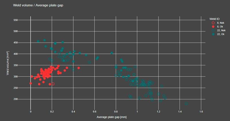 Die Darstellung des gemessenem Nahtvolumens über der berechneten Spalthöhe zeigt, dass es ab einer Spalte von einem Millimeter immer zu defekten Nähten (NOK, offene Symbole) führt. (Bild: VITRONIC)