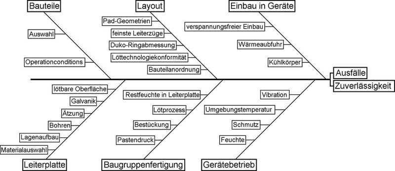 Bild 1: Das Ishikava-Diagramm mit ausgesuchten Einflussfaktoren auf die Gerätezuverlässigkeit.  (Bild: Wolf Dieter Schmidt)
