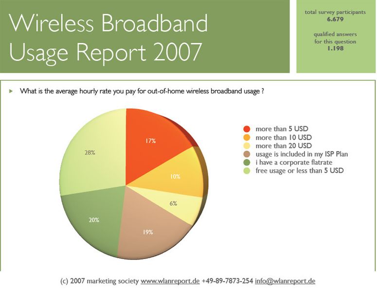 Abbildung 2: Wieviel zahlen die Anwender für ihr breitbandiges Funknetz?, Quelle: Marketing Society (Archiv: Vogel Business Media)