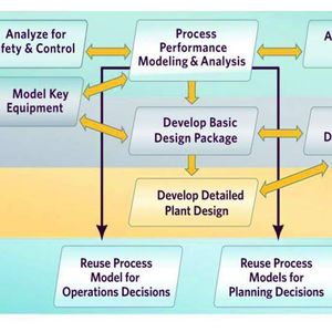 Abb. 1: Typische Planungsschritte im Lebenszyklus einer Prozessanlage Bilder: AspenTech